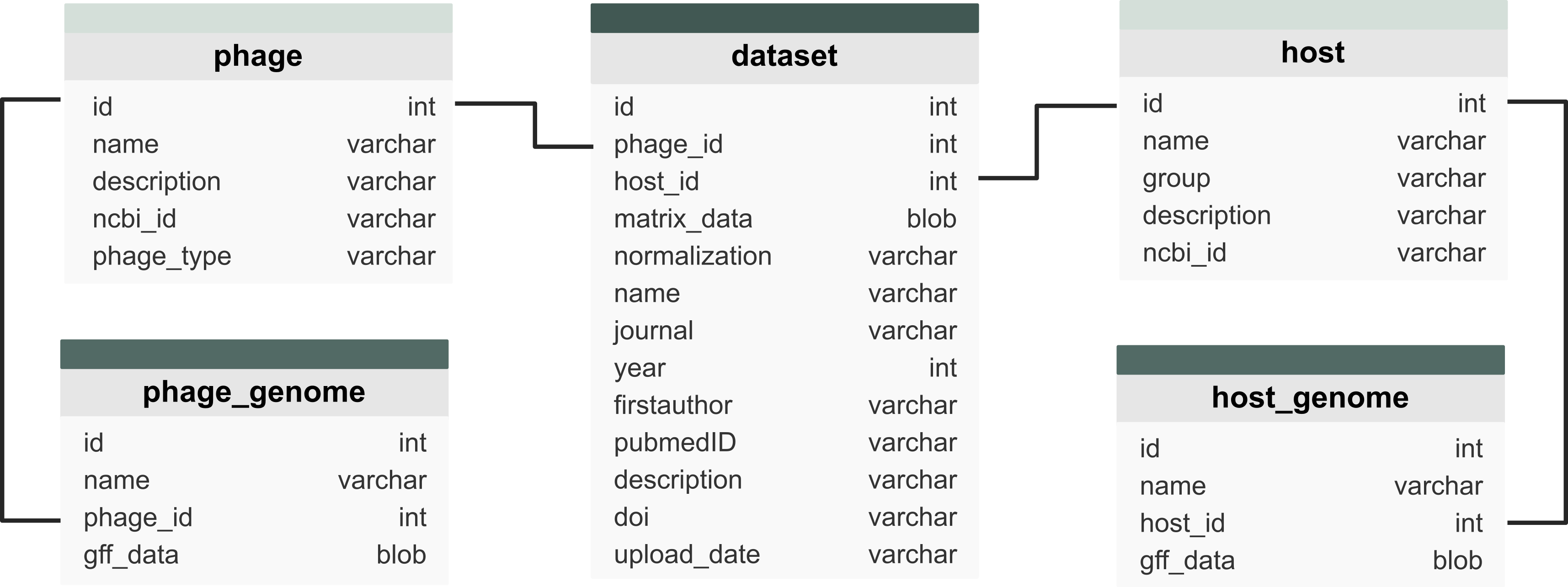 Database Structure