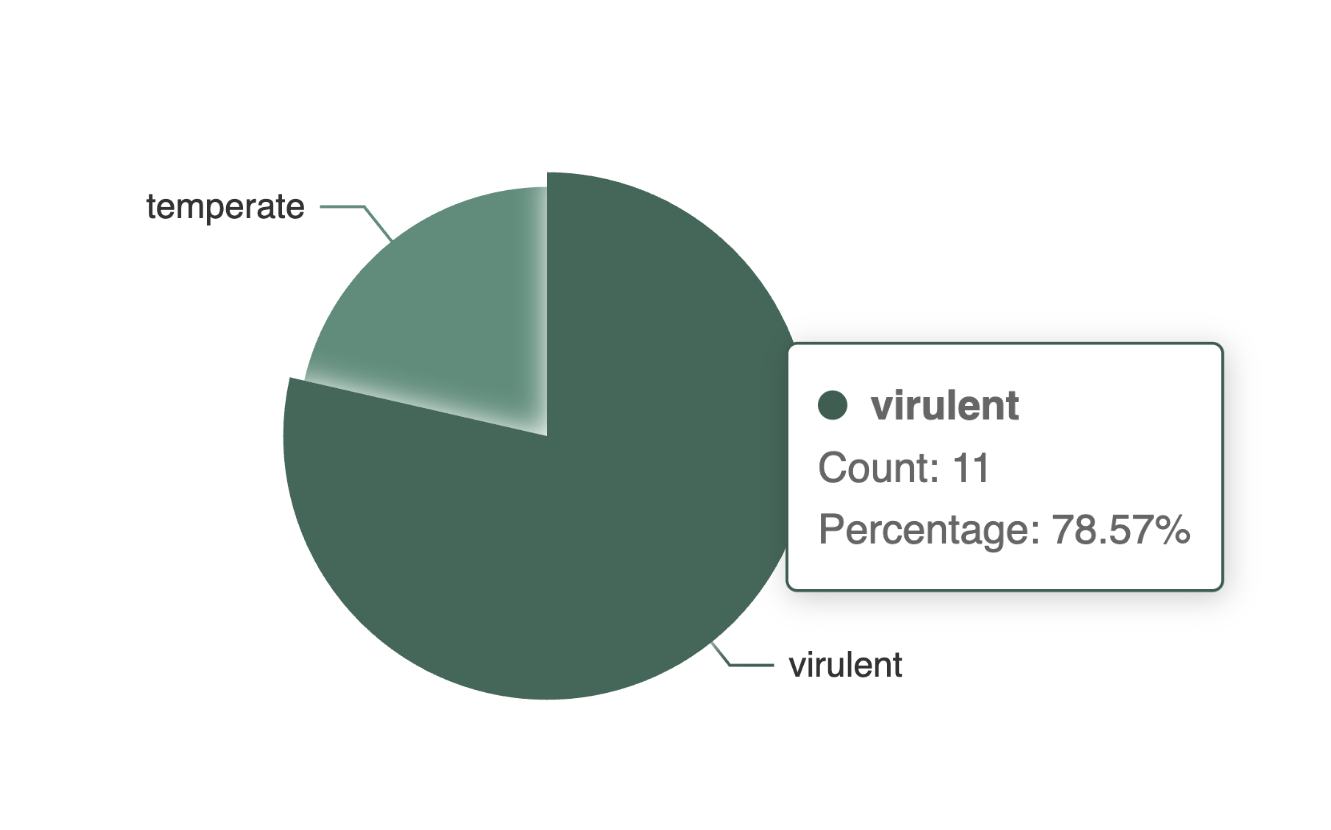 Pie Chart Example of Phage Lifestyles represented in the PhageExpressionAtlas